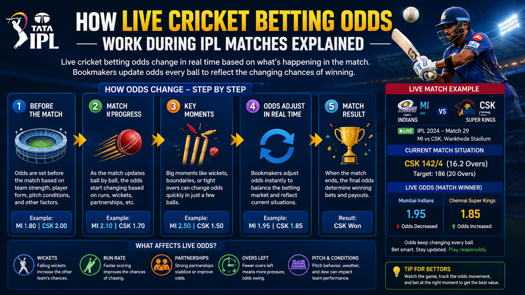 Live cricket betting odds changing during an IPL match with score and betting dashboard analysis