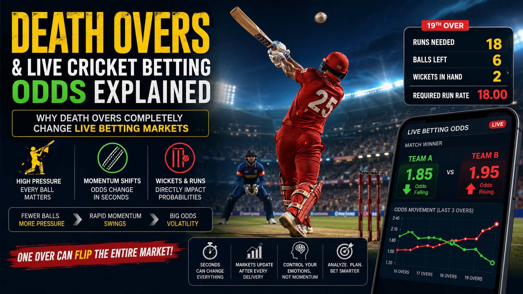 Cricket match death overs showing rapid score changes influencing live betting odds and momentum shifts on a digital betting screen.