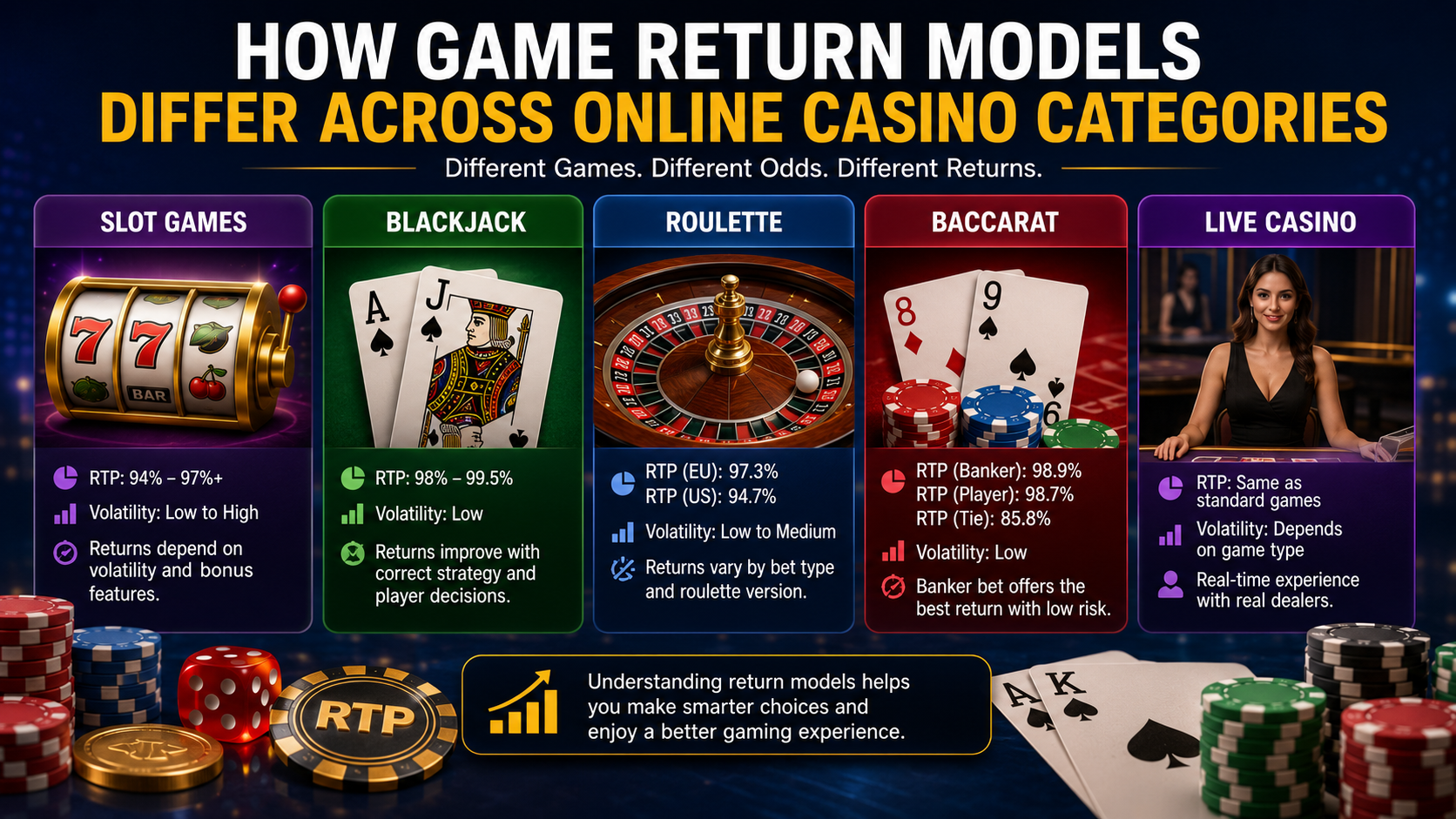 Game return models comparison across online casino categories including slots, blackjack, roulette, baccarat, and live casino games